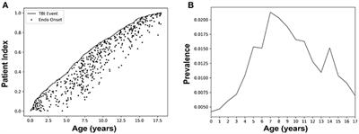 Epidemiology of Pediatric Traumatic Brain Injury and Hypothalamic-Pituitary Disorders in Arizona